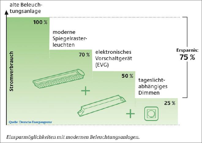 Beleuchtungsseinsparung
