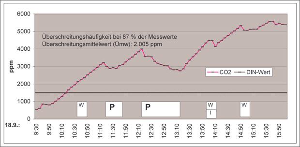 CO 2 Messung 1