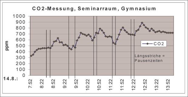 CO 2 Messung 2