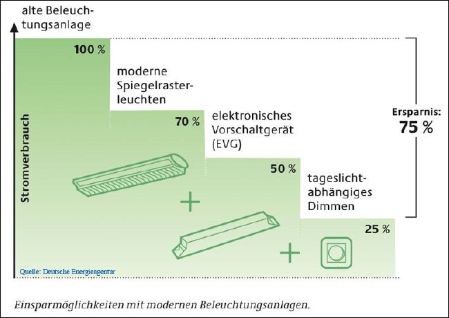 Beleuchtungsseinsparung