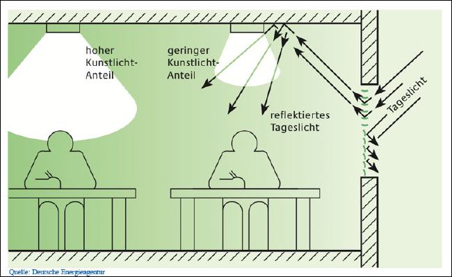 Beleuchtungssteuerung