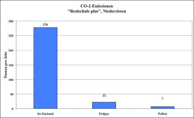 CO2 Emission