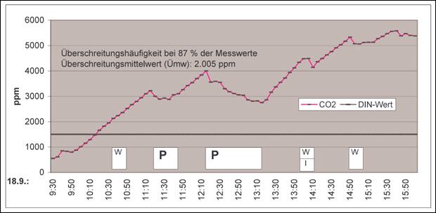 CO 2 Messung 1