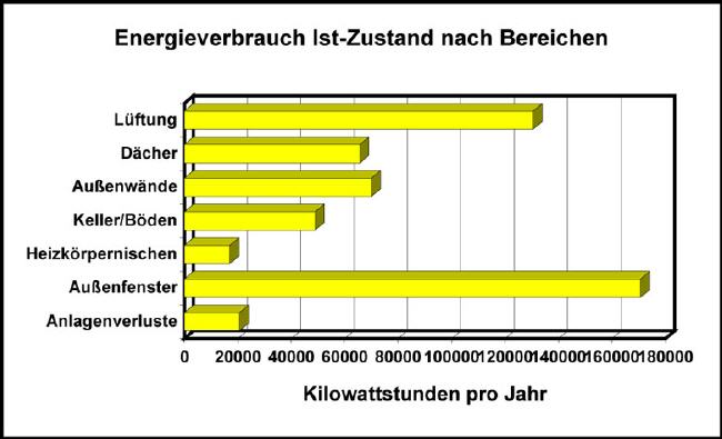 Energieverbrauch